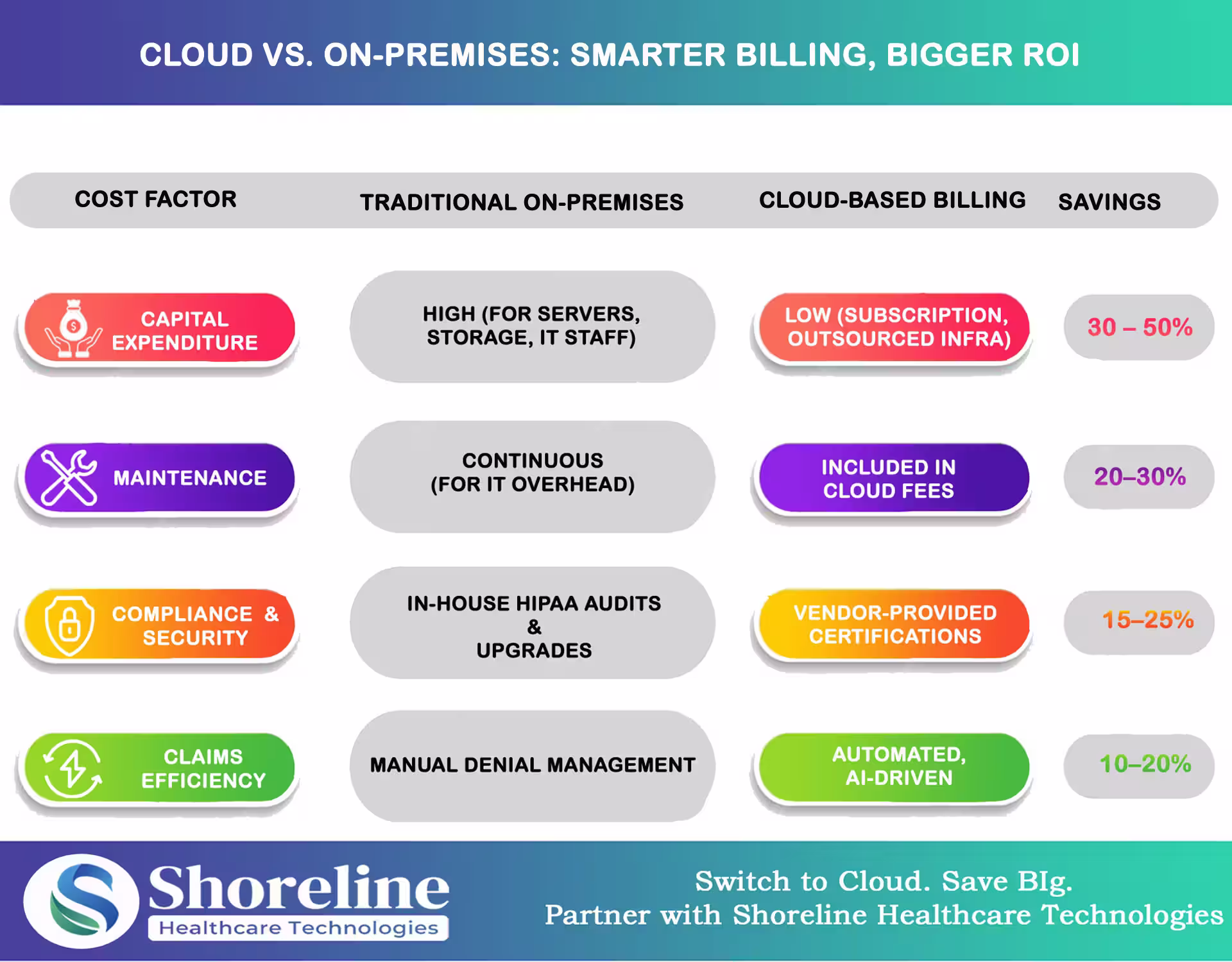 Cloud vs. On-Premises: Smarter Billing, Bigger ROI Infographics
